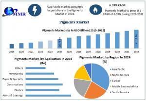 Pigments Market