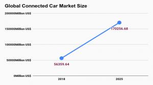 connected car market