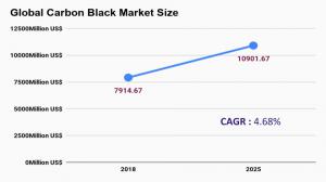 Carbon black market