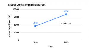 Dental Implant Market Value