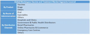 Monkey pox Vaccine and Treatment Market 2