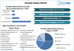 Shredder Blades Market