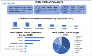 Textile Implants Market
