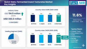 Fermented Insect Texturates Market