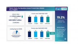 Mycelium Protein Bars Market