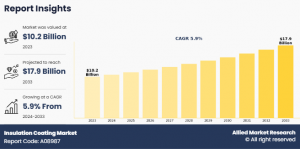 Insulation Coating Market CAGR