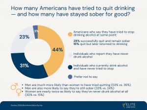 Percentage of Americans who’ve tried quitting and relapse rates — free to use with credit to Elite Home Detox.