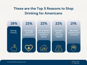 Chart - The top five reasons Americans quit drinking — from rising costs to setting a better family example.
