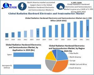 Radiation Hardened Electronics and Semiconductors Market