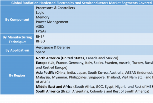 Radiation Hardened Electronics and Semiconductors Market11