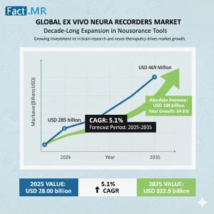Ex Vivo Neural Recorders Market