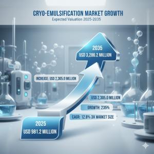 Cryo-Emulsification Market