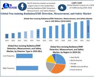 non-ionizing Radiation/EMF Detection, Measurement, and Safety Market