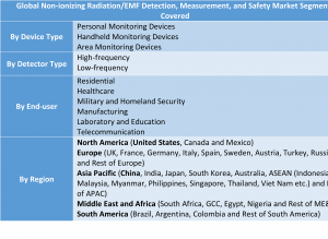 Non-ionizing Radiation/EMF Detection, Measurement, and Safety Market 12