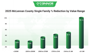 2025 McLennan County single family % reduction