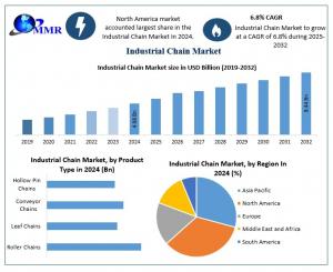 Industrial Chain Market:
