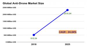 Anti-Drone Market