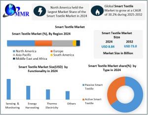 Smart Textile Market