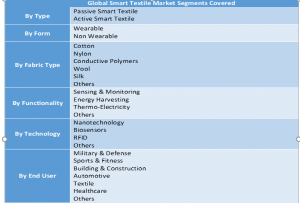 Smart Textile Market 124