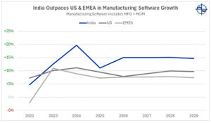 India software market outpaces US
