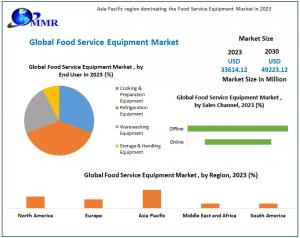 Food Service Equipment Market size