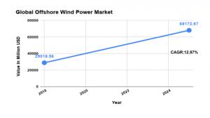 Global Offshore Wind Power Market Size Chart