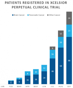 Patients Registered in XCELSIOR Clinical Trial