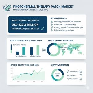 Photothermal Therapy Patch Market
