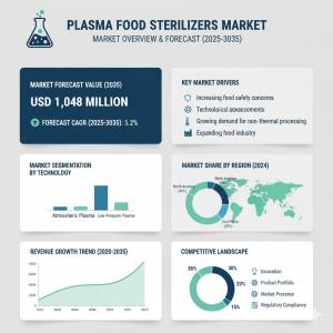 Plasma Food Sterilizers Market