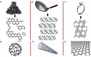 Graphene Market CAGR