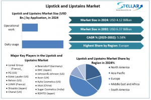 Lipstick and Lipstains Market