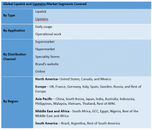 Lipstick and Lipstains Market 2