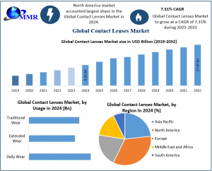 Contact Lenses Market