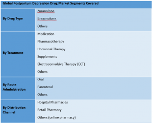 Postpartum Depression drug Market 2