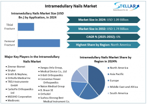 Intramedullary Nails Market