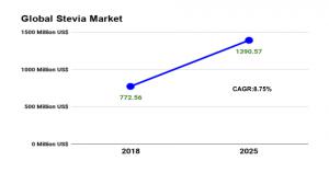 Global Stevia Market Value line chart
