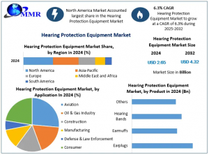 Hearing Protection Equipment Market