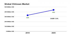 Global Chitosan Market Line chart