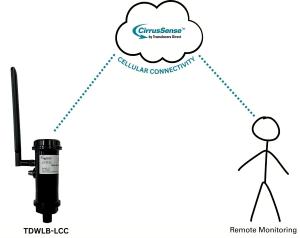 Sensor with Cellular Connectivity for Long-Distance Pressure Monitoring