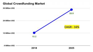 Global Crowdfunding Market