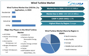 Wind Turbine Market