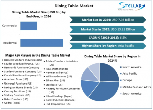 Dining Table Market