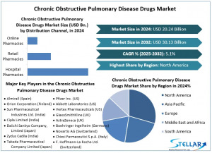 Chronic Obstructive Pulmonary Disease Drugs Market