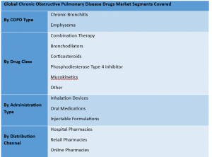 Chronic Obstructive Pulmonary Disease Drugs Market 2