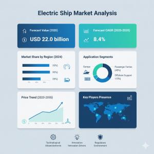 Electric Ship Market