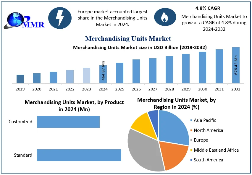 Merchandising Units Market