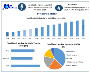 Toothbrush Market