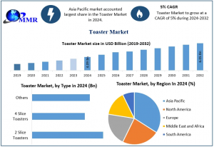 Toaster Market