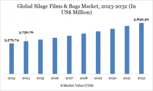 Silage Films and Bags Market