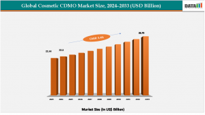 Cosmetic CDMO Market
